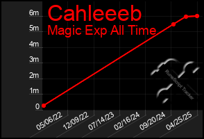 Total Graph of Cahleeeb