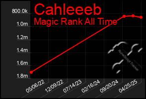 Total Graph of Cahleeeb