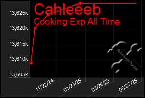 Total Graph of Cahleeeb