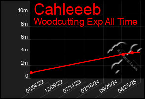 Total Graph of Cahleeeb