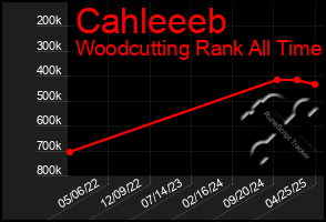 Total Graph of Cahleeeb