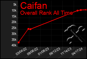 Total Graph of Caifan