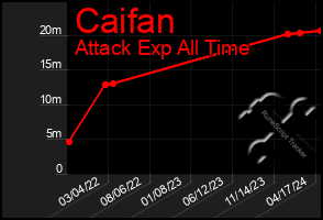 Total Graph of Caifan