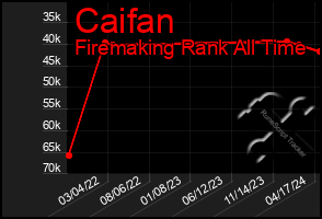 Total Graph of Caifan