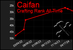 Total Graph of Caifan