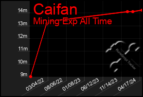 Total Graph of Caifan