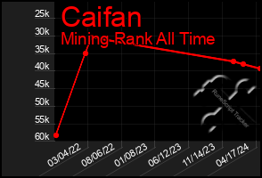 Total Graph of Caifan