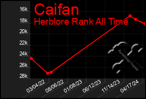 Total Graph of Caifan