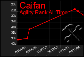 Total Graph of Caifan