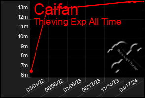 Total Graph of Caifan