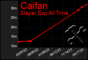 Total Graph of Caifan