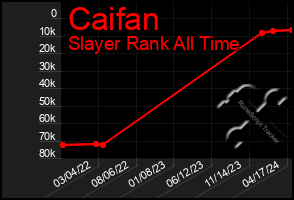 Total Graph of Caifan