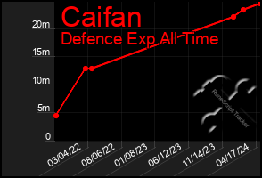 Total Graph of Caifan