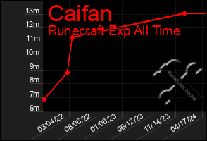 Total Graph of Caifan