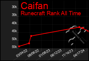 Total Graph of Caifan