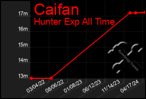 Total Graph of Caifan