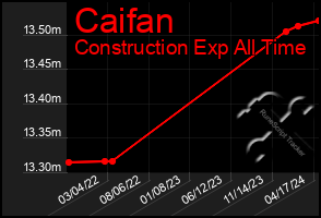 Total Graph of Caifan