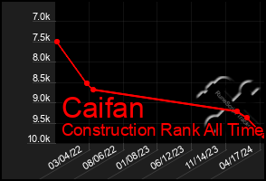 Total Graph of Caifan