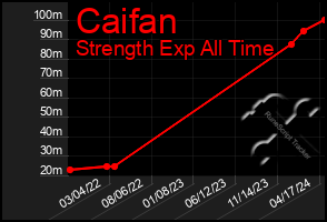 Total Graph of Caifan