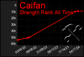 Total Graph of Caifan