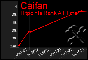 Total Graph of Caifan