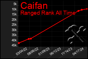 Total Graph of Caifan