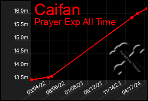 Total Graph of Caifan