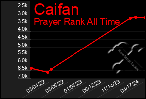 Total Graph of Caifan