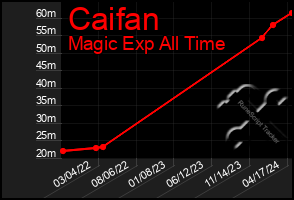 Total Graph of Caifan