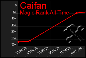 Total Graph of Caifan