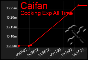 Total Graph of Caifan