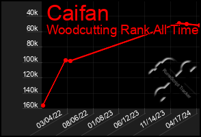 Total Graph of Caifan