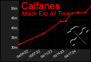 Total Graph of Caifanes