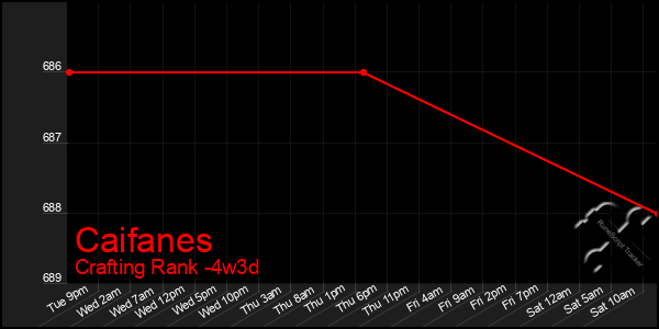 Last 31 Days Graph of Caifanes