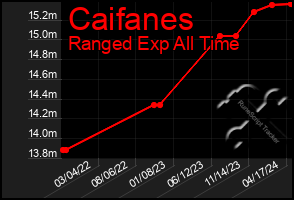 Total Graph of Caifanes