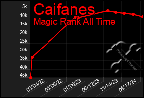 Total Graph of Caifanes