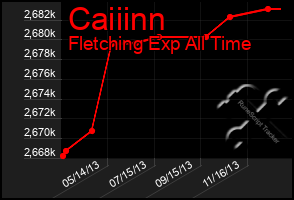 Total Graph of Caiiinn