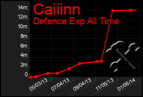 Total Graph of Caiiinn