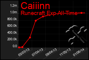 Total Graph of Caiiinn