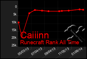 Total Graph of Caiiinn