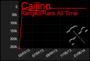 Total Graph of Caiiinn