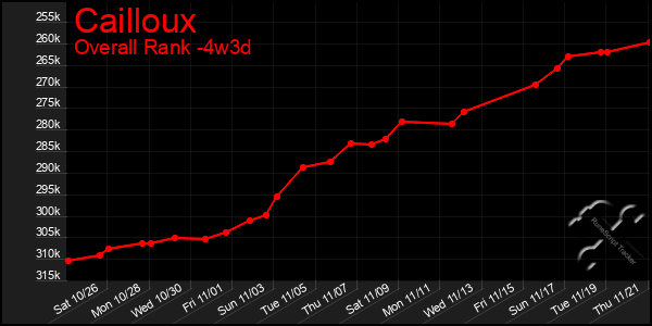 Last 31 Days Graph of Cailloux