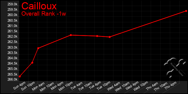 Last 7 Days Graph of Cailloux