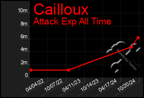 Total Graph of Cailloux