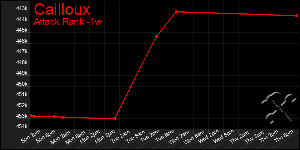 Last 7 Days Graph of Cailloux