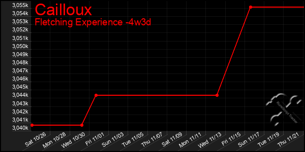 Last 31 Days Graph of Cailloux