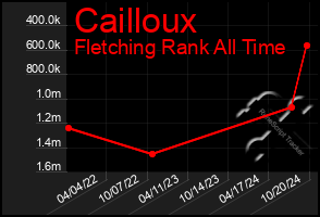 Total Graph of Cailloux