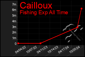 Total Graph of Cailloux