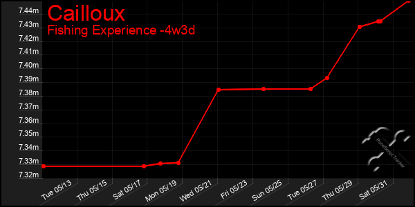 Last 31 Days Graph of Cailloux