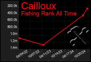 Total Graph of Cailloux